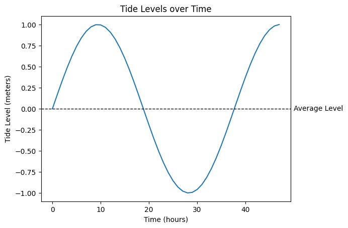 Tides over time