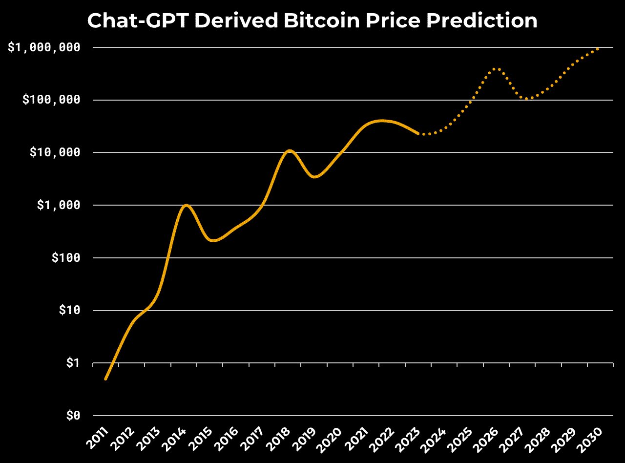 ChatGPT faz previsão de preço do bitcoin e resultado chama atenção