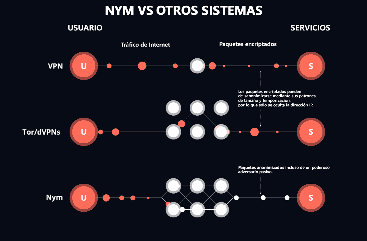Nym Docs: Nym vs otros sistemas
