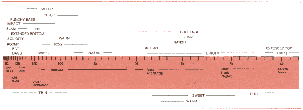 Frecuency Chart  1