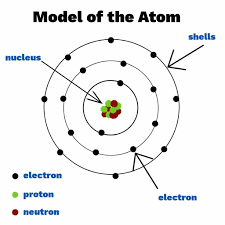 The structure of atoms