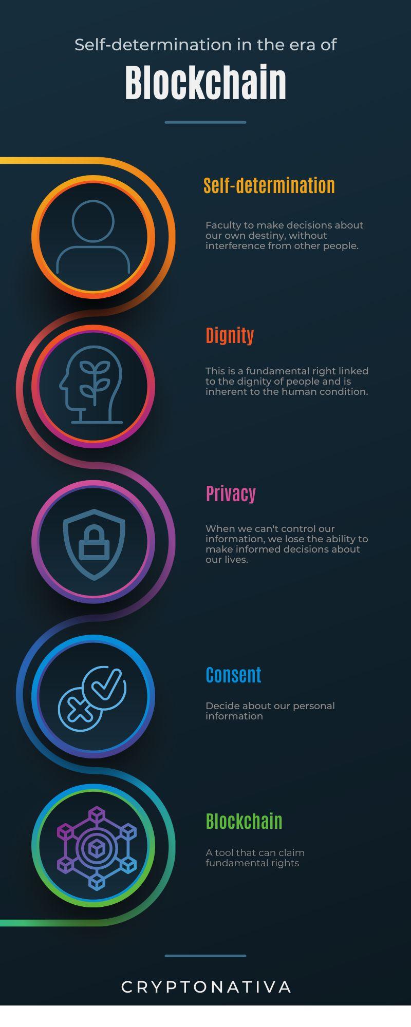 Self-determination in the blockchain era