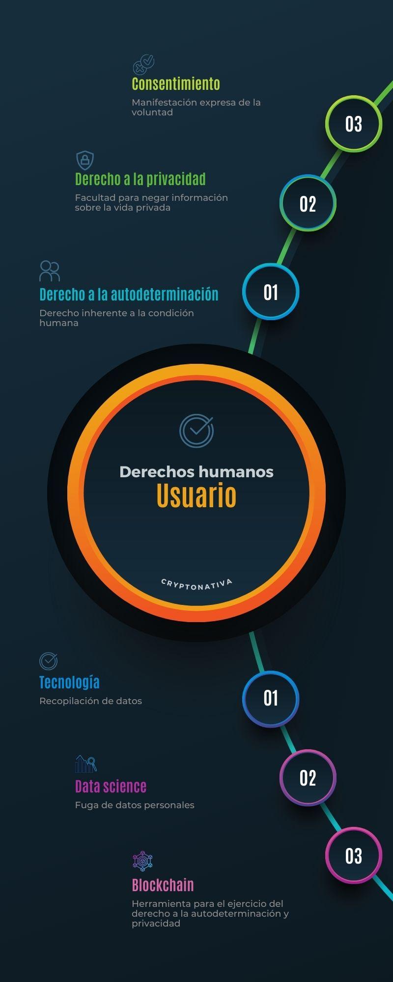 Derecho a la autodeterminación y blockchain