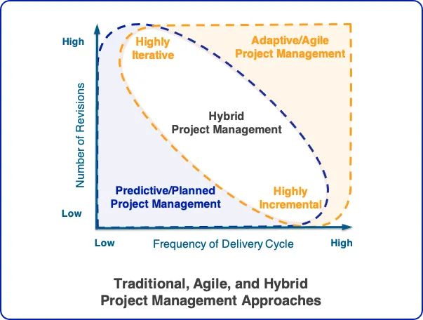 Traditional, Agile and Hybrid Project Management Approaches