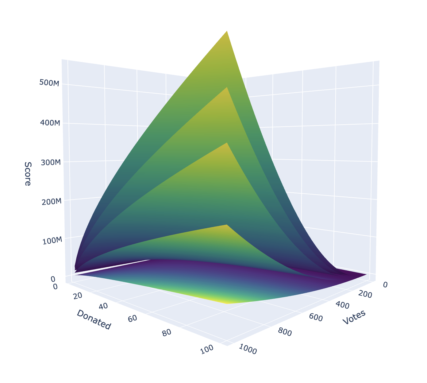 (RFC): A novel variant of quadratic funding without smart contracts