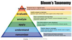 Blooms Taxonomy - the 6 levels of thinking