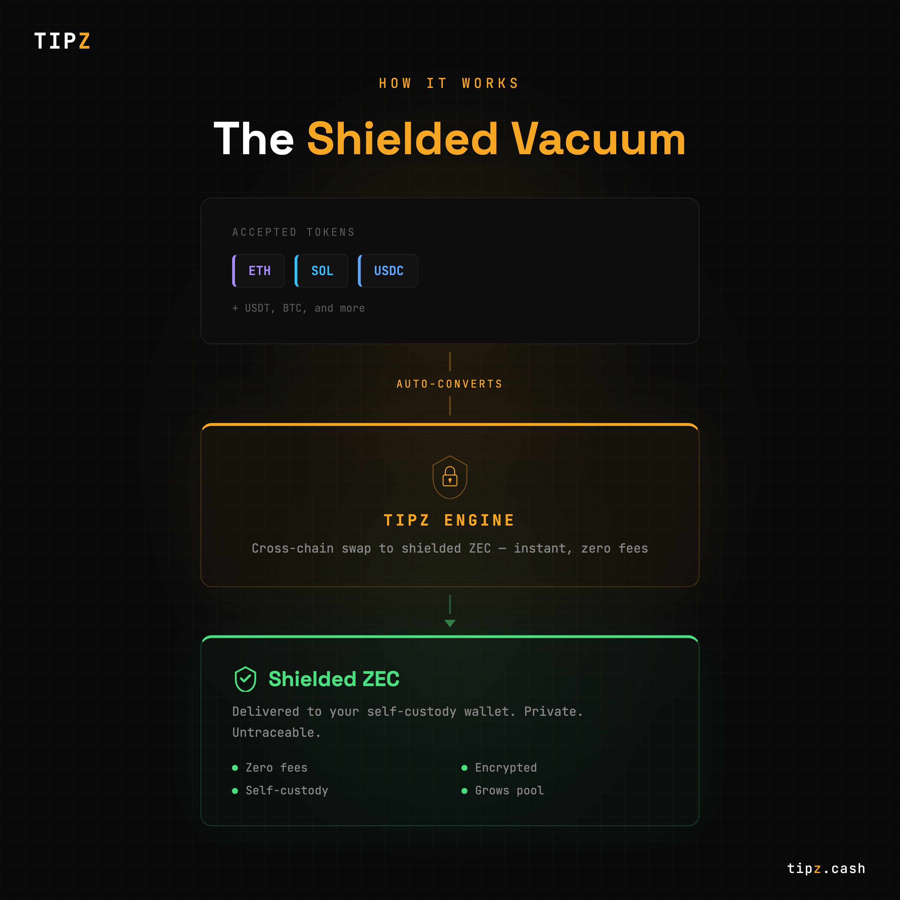 Cada transacción de TIPZ reduce activamente la liquidez pública para hacer crecer el fondo protegido de Zcash.