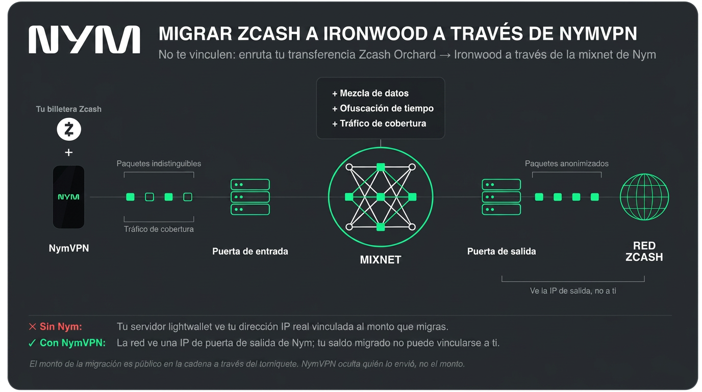 Cómo protege NymVPN una migración Ironwood