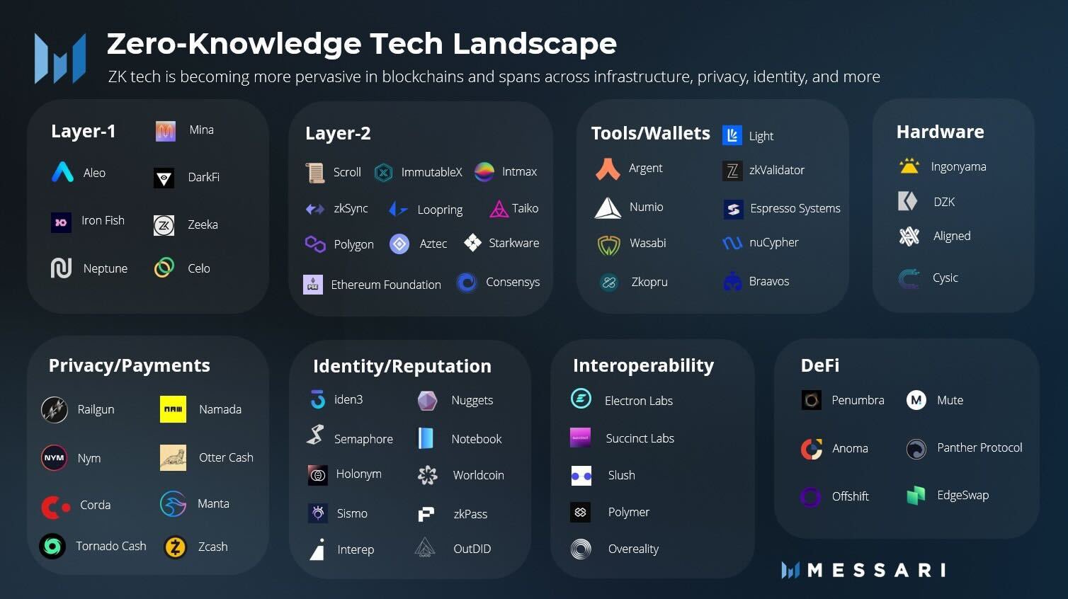 Panorama tecnológico de conocimiento cero