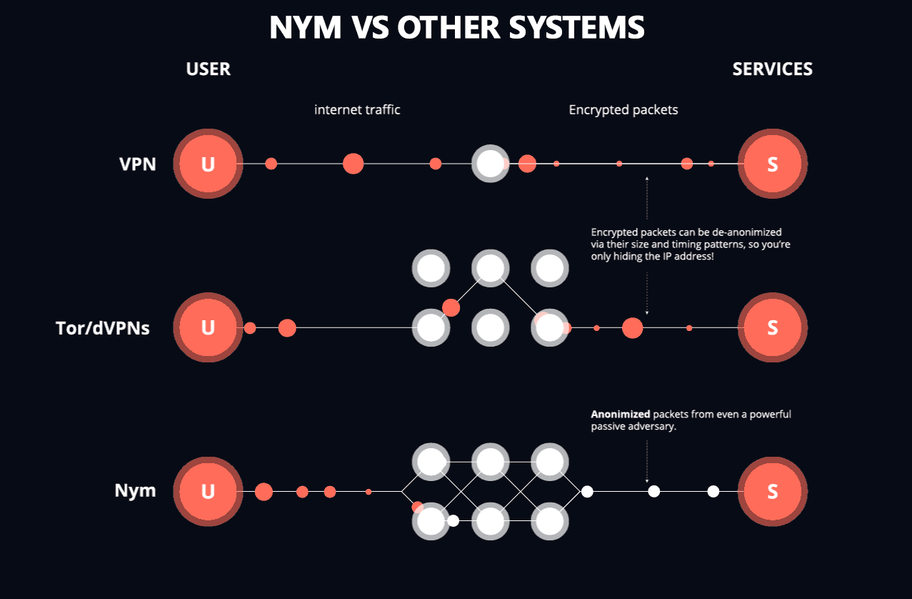 Nym Docs: Nym vs Other Systems