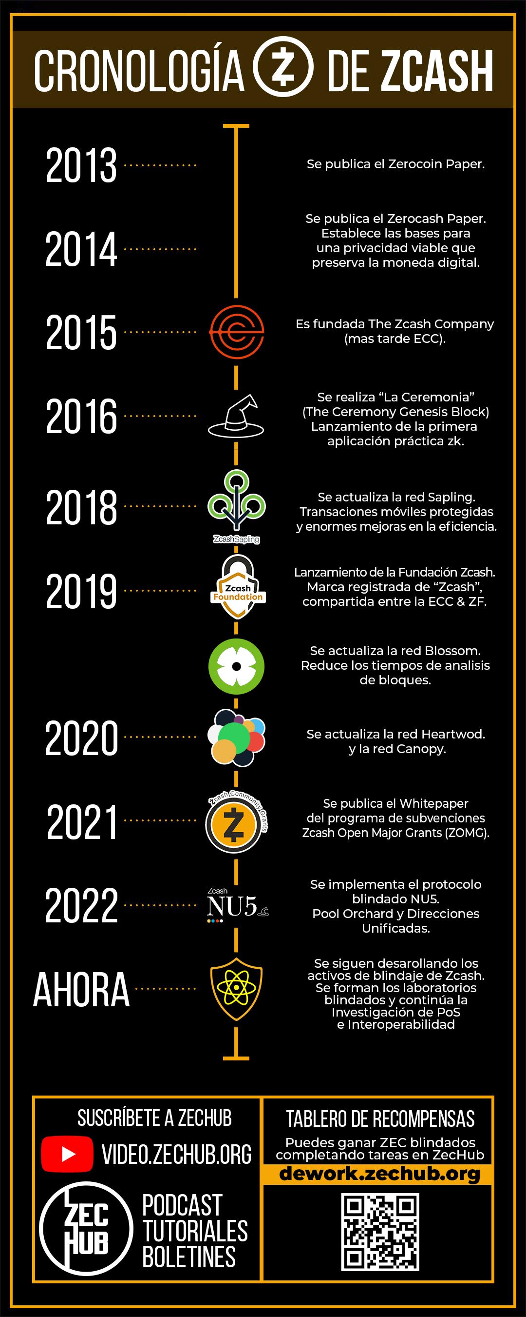 Cronología de Zcash