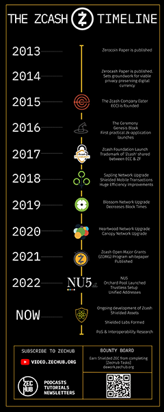 The Zcash Timeline